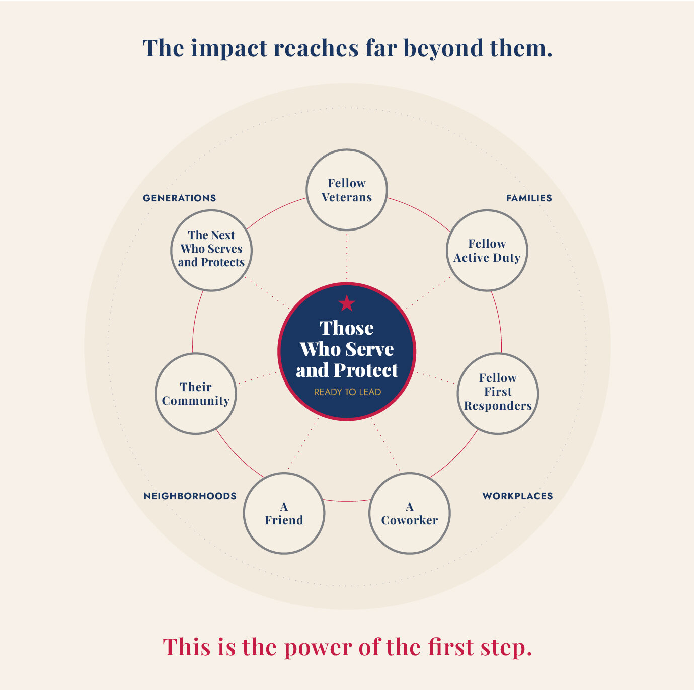 The Ripple — when one veteran heals, the impact reaches far beyond them